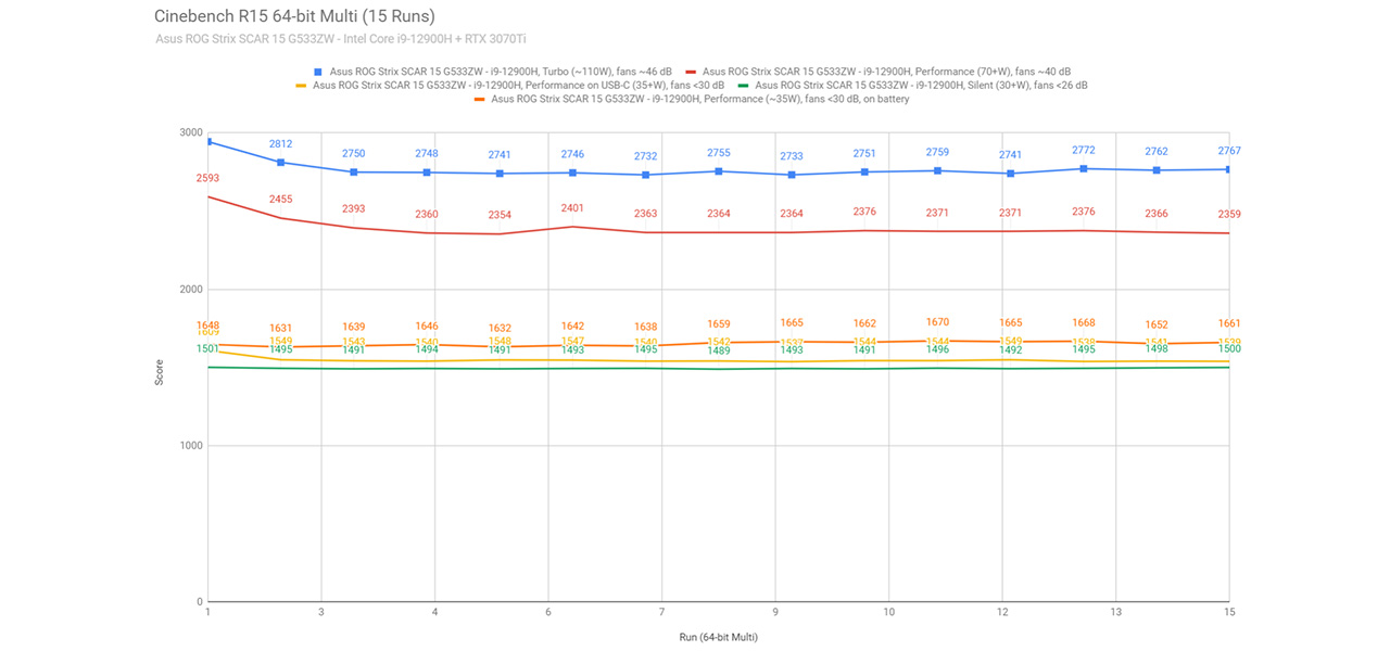 Asus ROG Strix SCAR 15 G533ZW Review